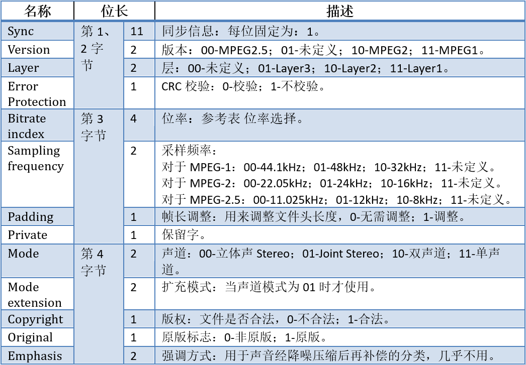 数据帧头结构