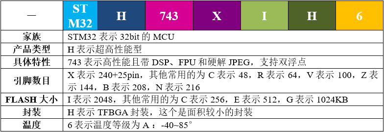 STM32H743XIH6 的命名解释