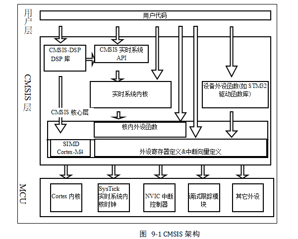 图 9‑1 CMSIS架构