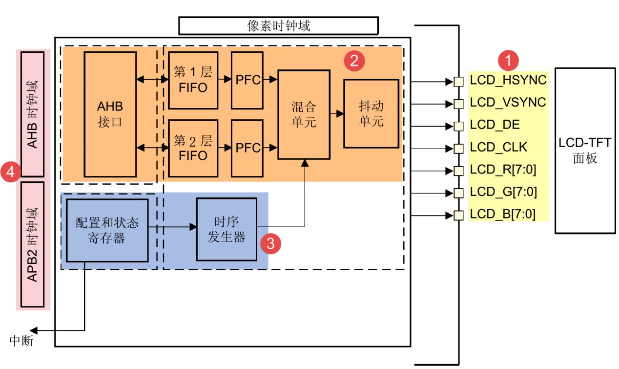 LTDC控制器框图