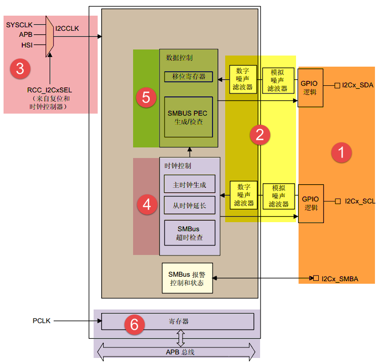 图 23‑9 I2C架构图