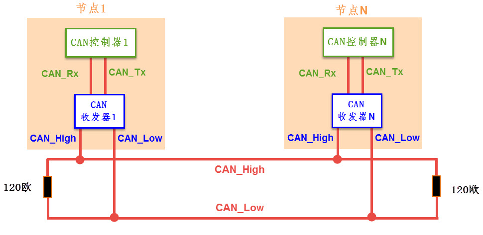 图 39‑1 CAN闭环总线通讯网络