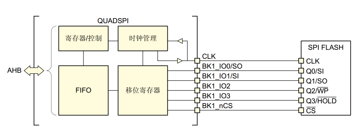 图 24‑1 QUADSPI 功能框图（双闪存模式禁止）