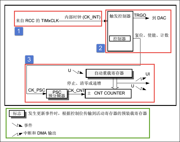 图 31‑1 基本定时器功能框图