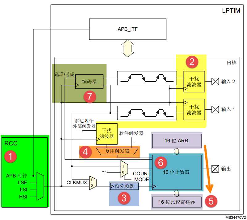 高级控制定时器功能框图