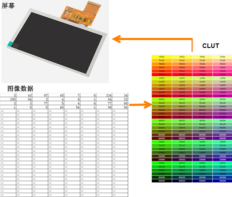 使用颜色查找表显示图像的过程