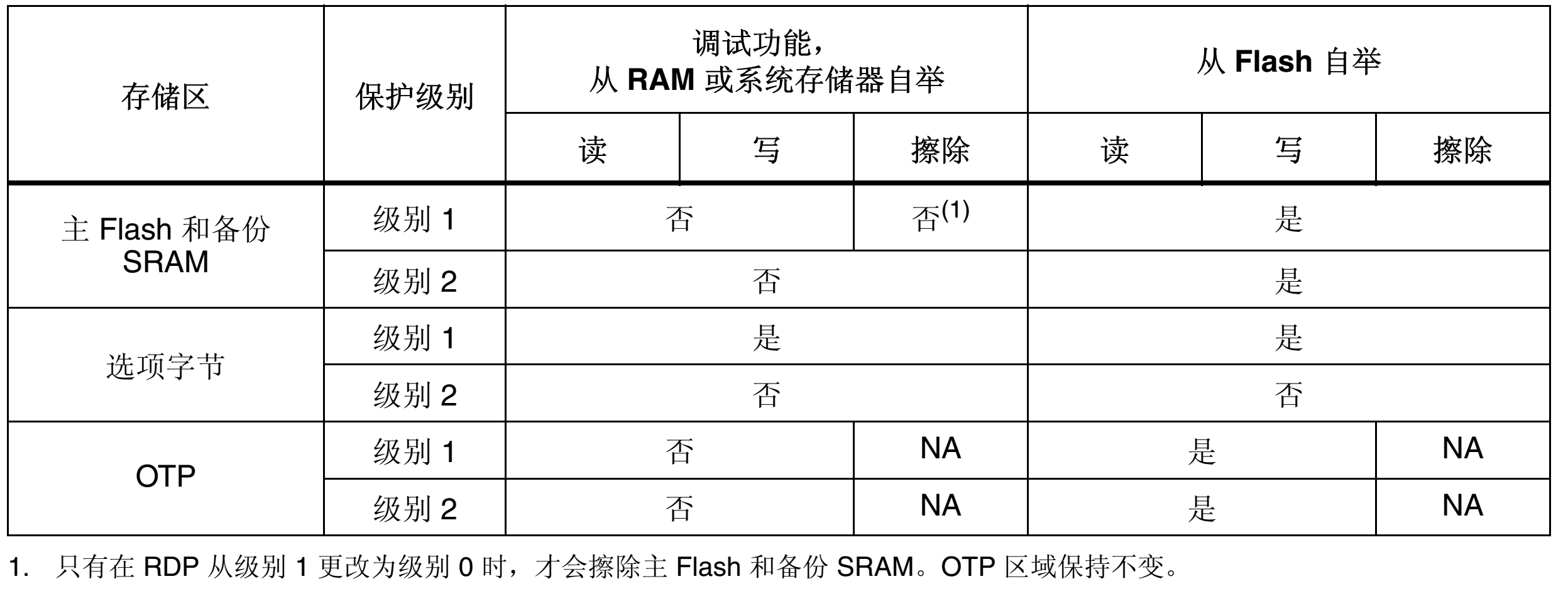 图 52‑1 不同级别下的访问限制