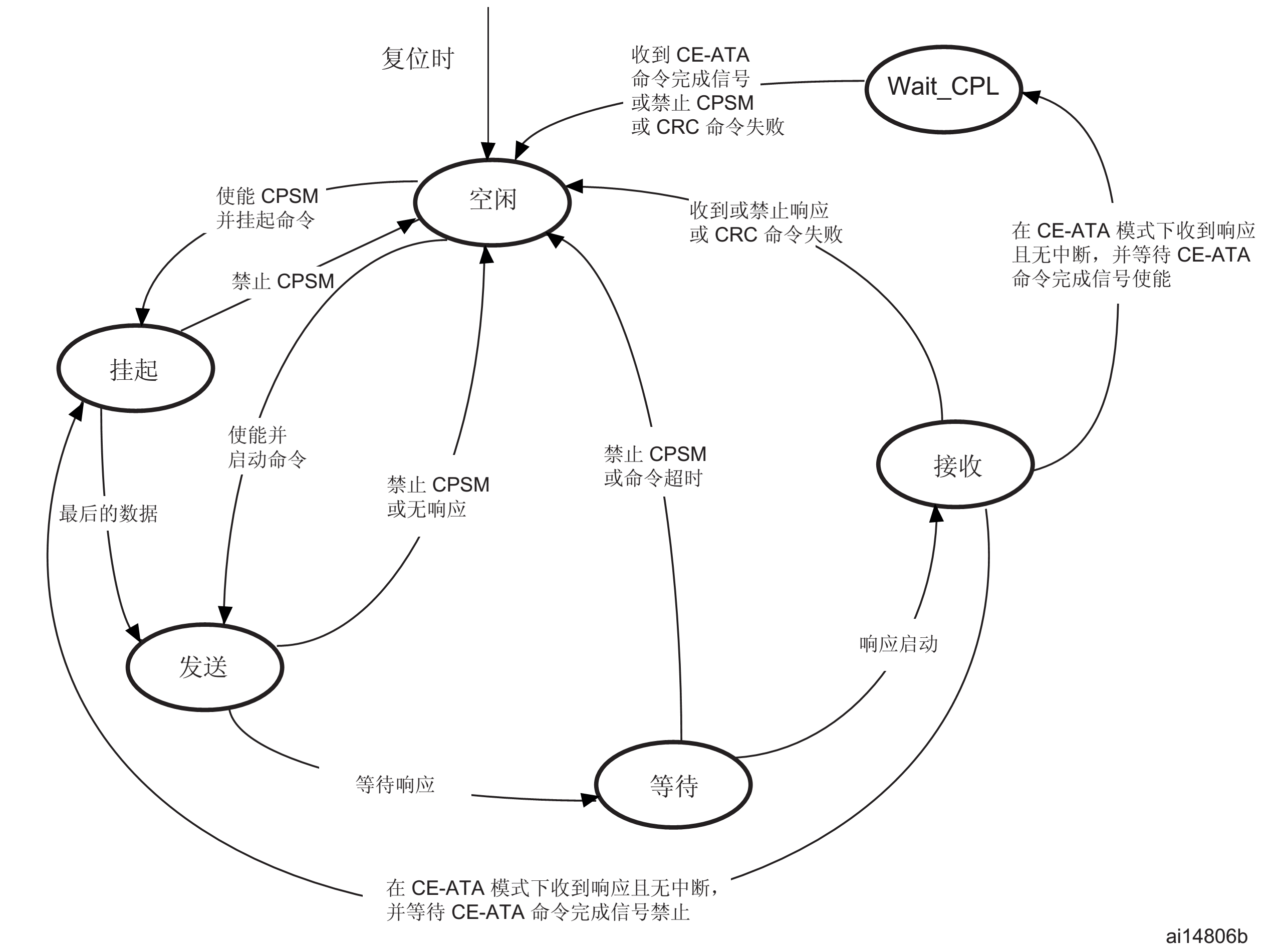 图 35‑15 CPSM状态机描述图