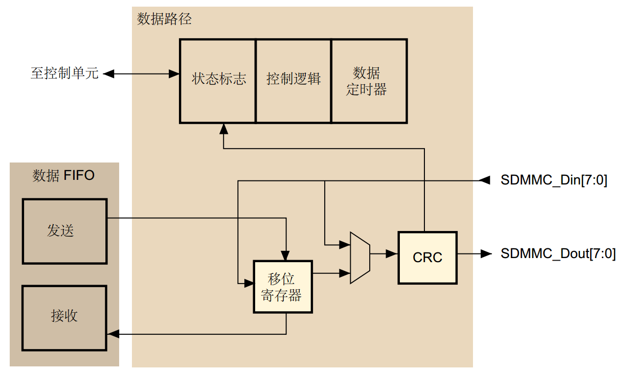 图 35‑16 SDMMC适配器数据路径