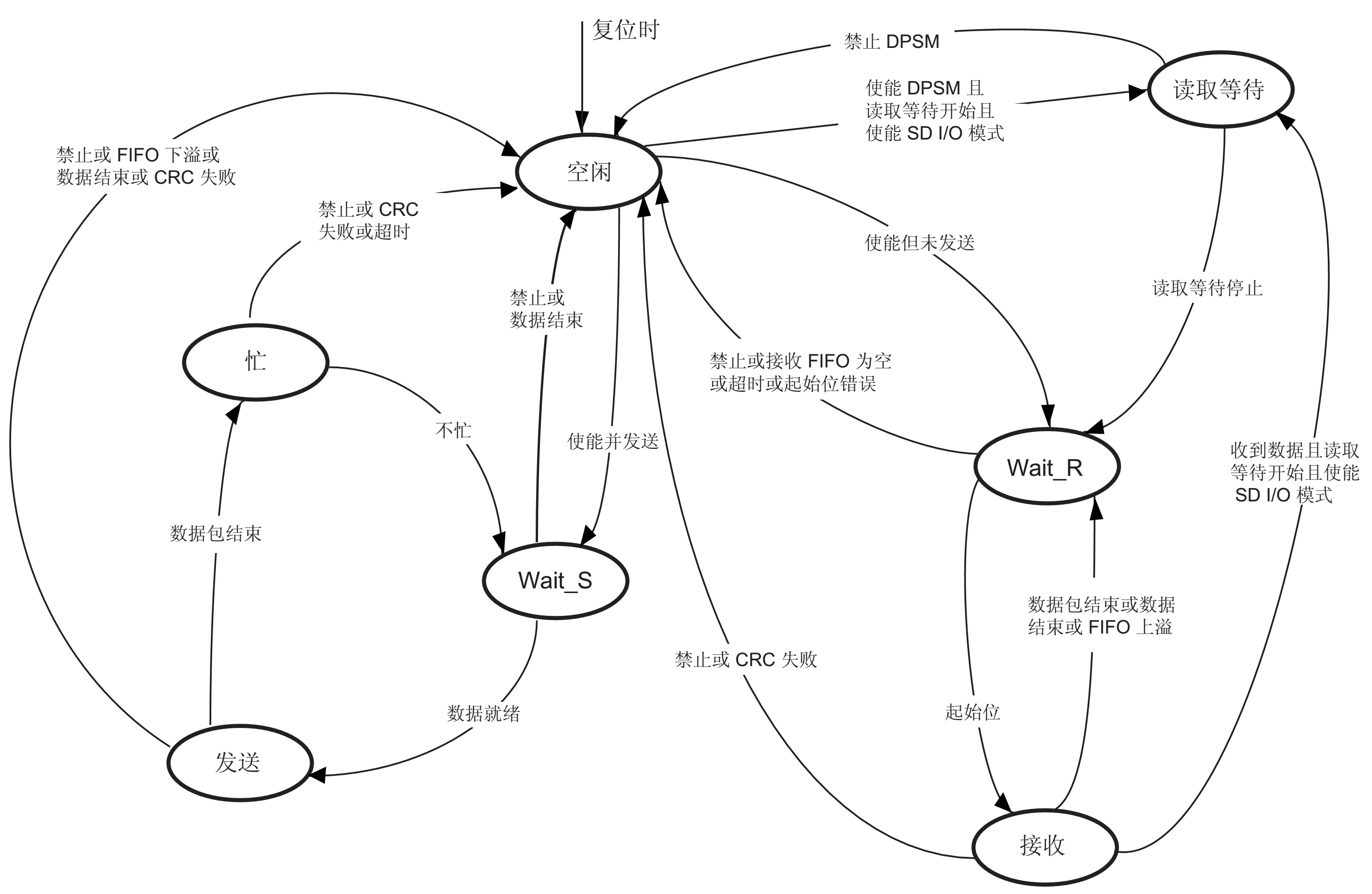 图 35‑17 DPSM状态机描述图