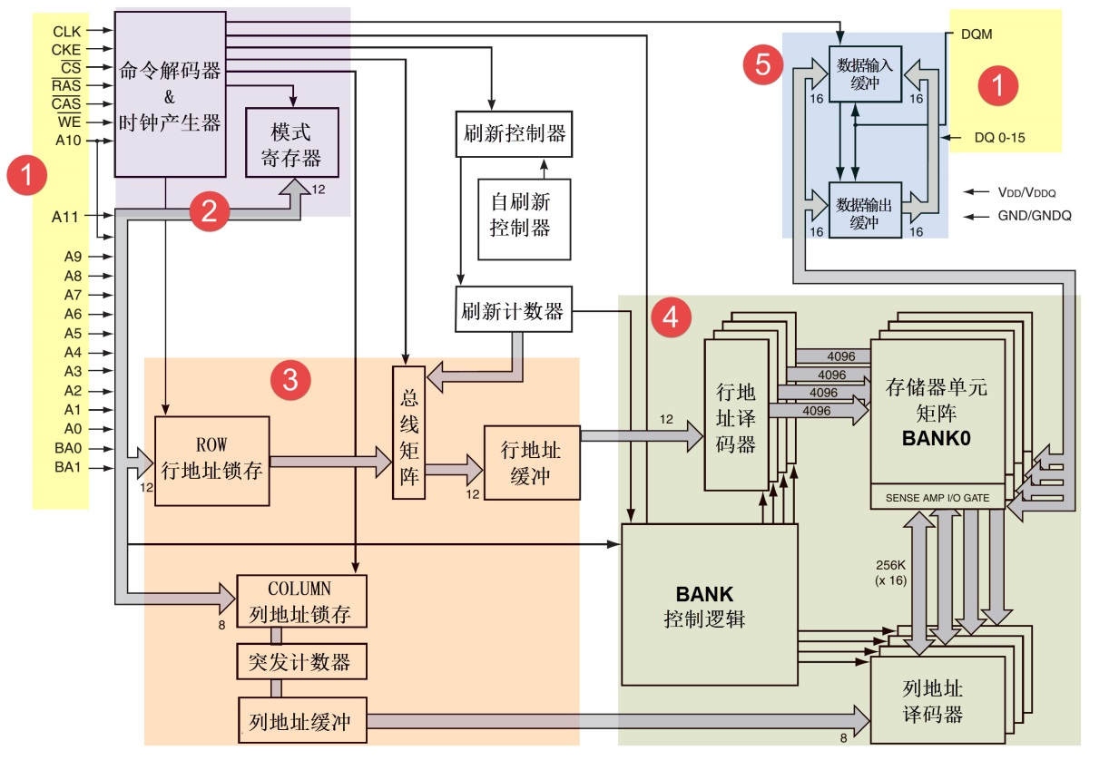 一种SDRAM芯片的内部结构框图