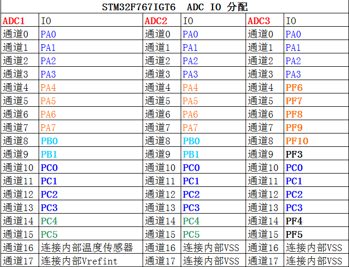 图 29‑2 STM32F767IGT6 ADC 通道