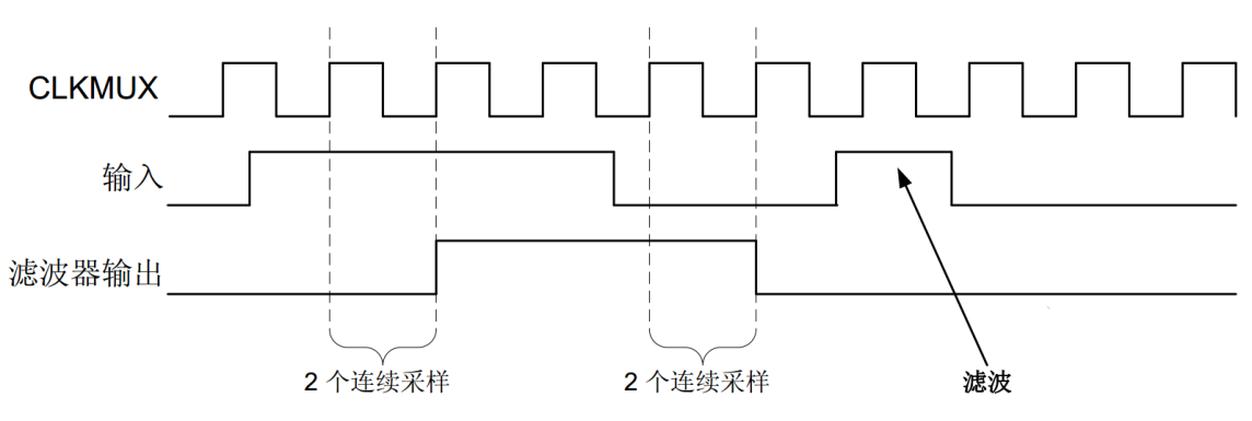 干扰滤波器时序图