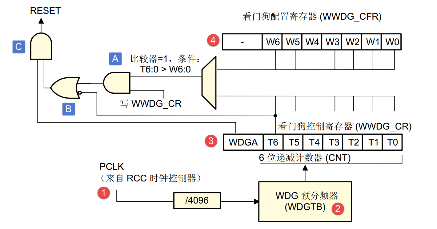 图 34‑2 窗口看门狗功能框图