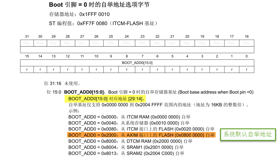 图 50‑2 BOOT=0自举地址选项字节