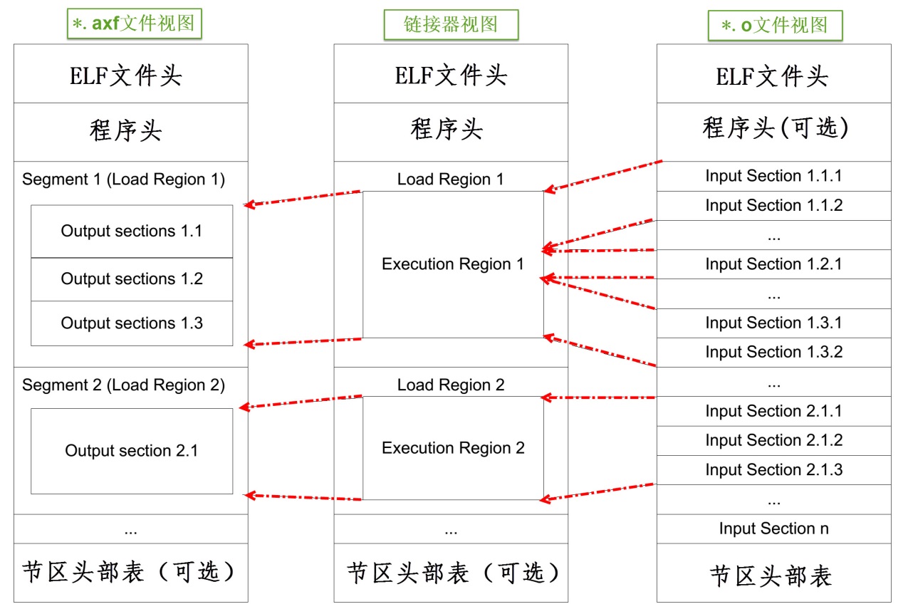 图 49‑31*.axf文件与*.o文件的关系