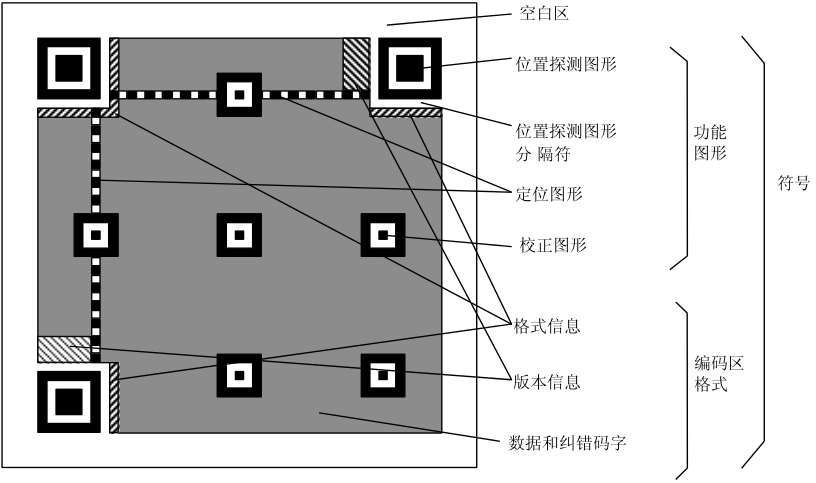 QR码基本结构