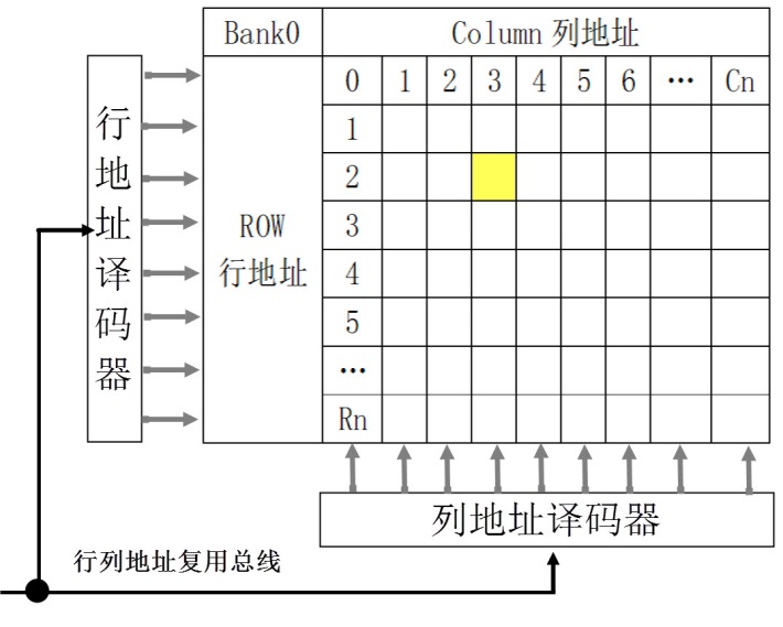 SDRAM存储阵列模型