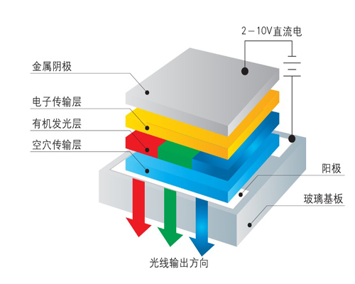 OLED像素结构