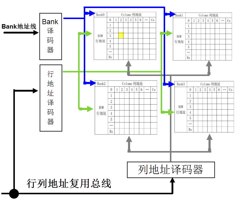 SDRAM内有多个Bank时的结构图