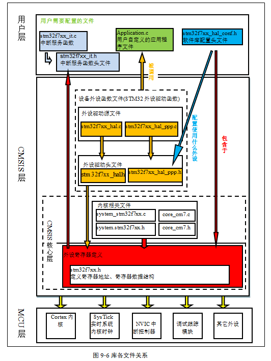 图 9‑6 库各文件关系