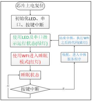 图 42‑5 睡眠模式实验流程图