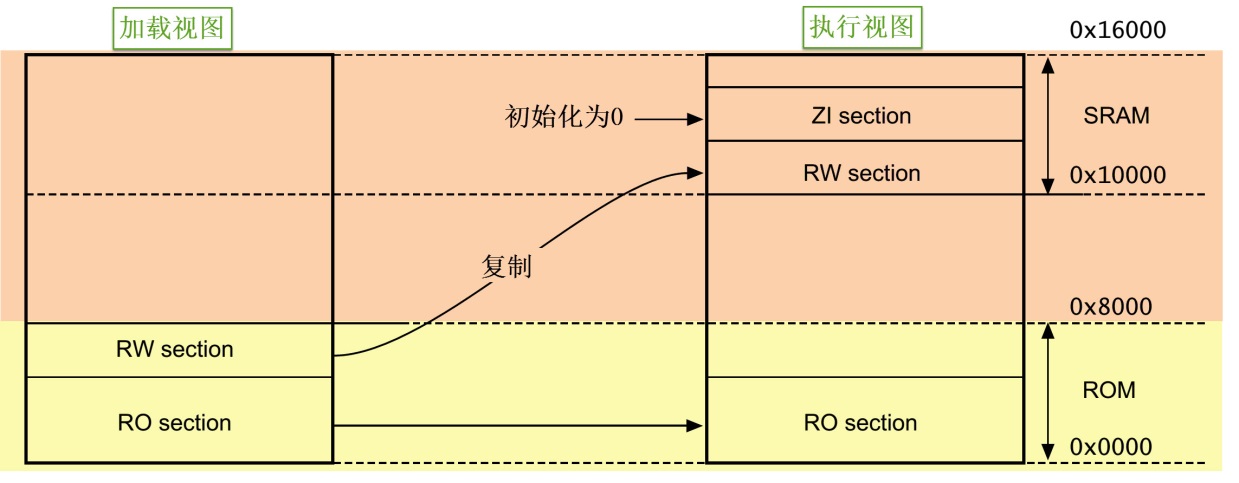 图 49‑5 应用程序的加载视图与执行视图