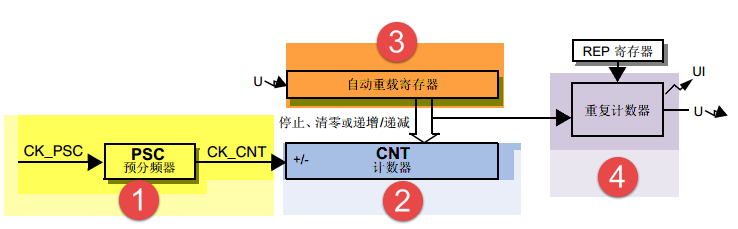 图 31‑5 高级定时器时基单元