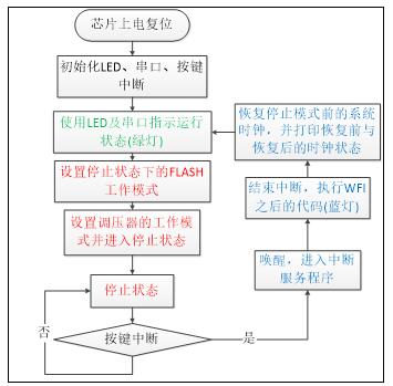 图 42‑6 停止模式实验流程图