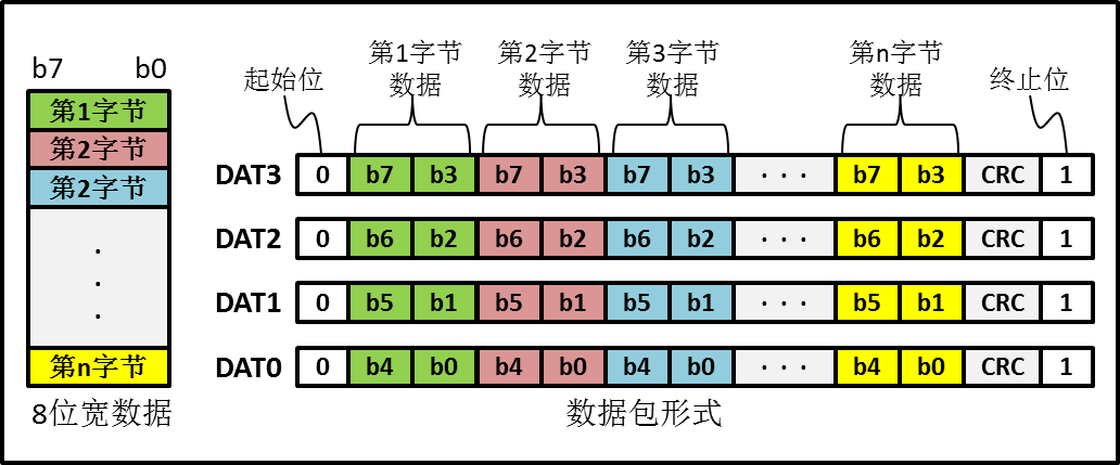 图 35‑6 8位宽数据包传输