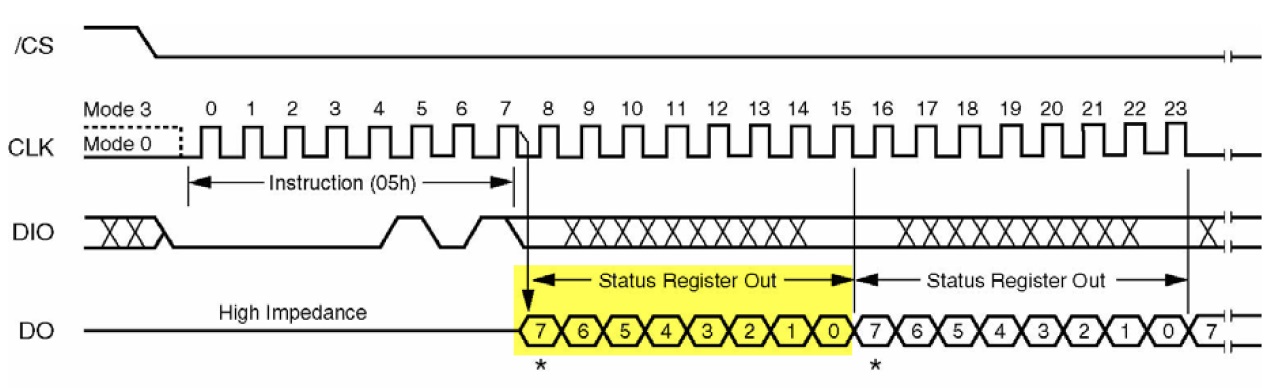 图 24‑7 读取状态寄存器的时序