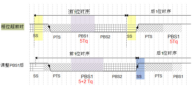 图 39‑7 相位超前时的重新同步