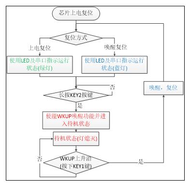 图 42‑7 待机模式实验流程图