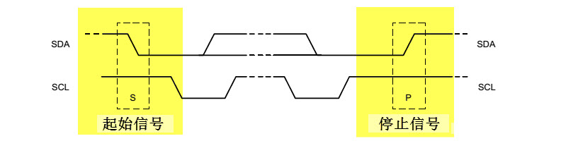 图 23‑5 起始和停止信号