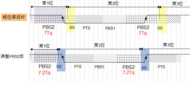 图 39‑8 相位滞后时的重新同步