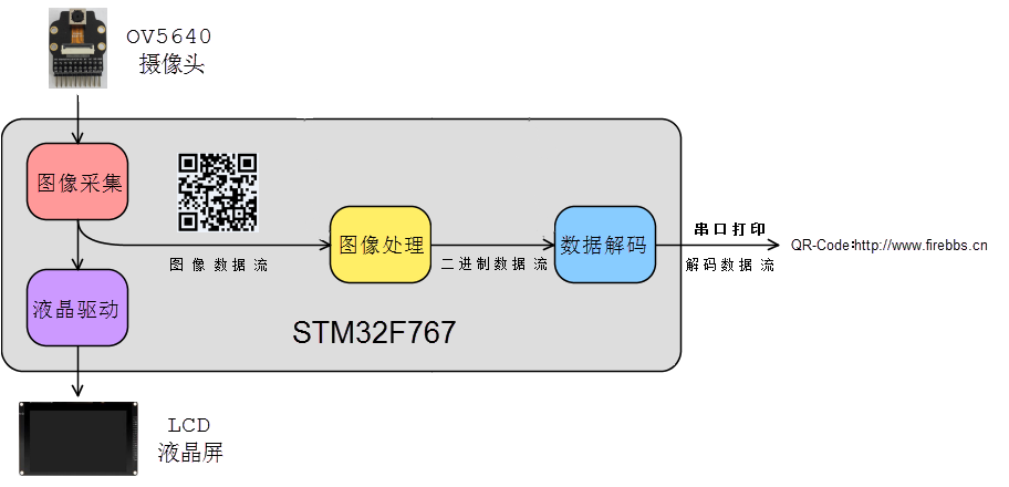 OV5640识别二维码过程