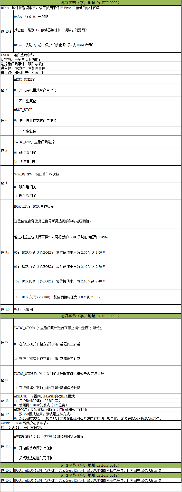 表 52-2 选项字节具体的数据位配置说明