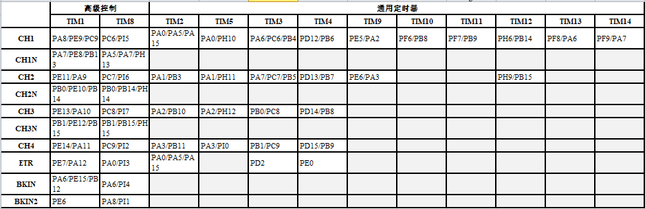 表 32‑1 高级控制和通用定时器通道引脚分布