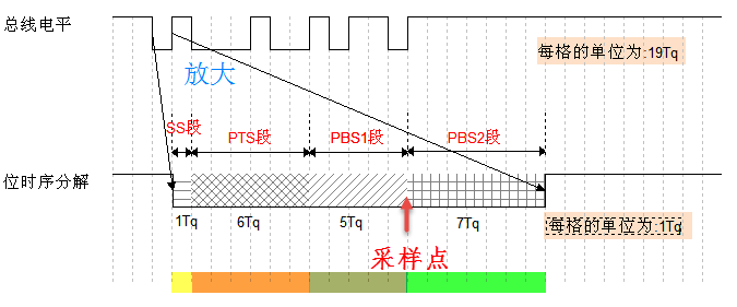 CAN位时序分解图