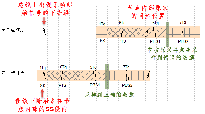 硬同步过程图