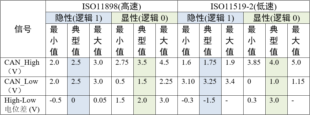 CAN协议标准表示的信号逻辑