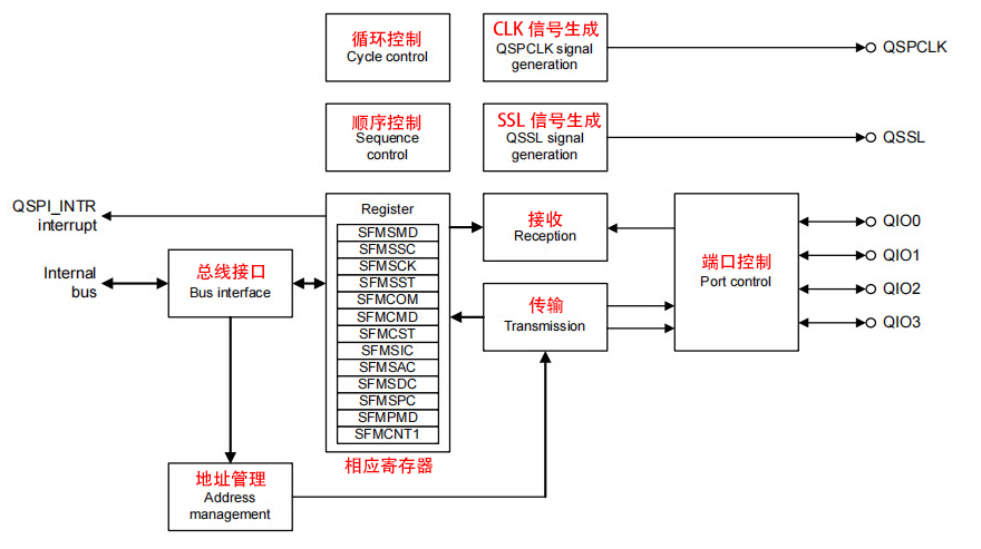 图 QUADSPI 功能框图