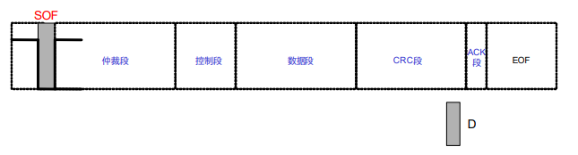 数据帧的帧起始