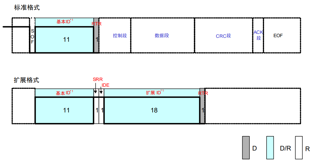 数据帧的仲裁段