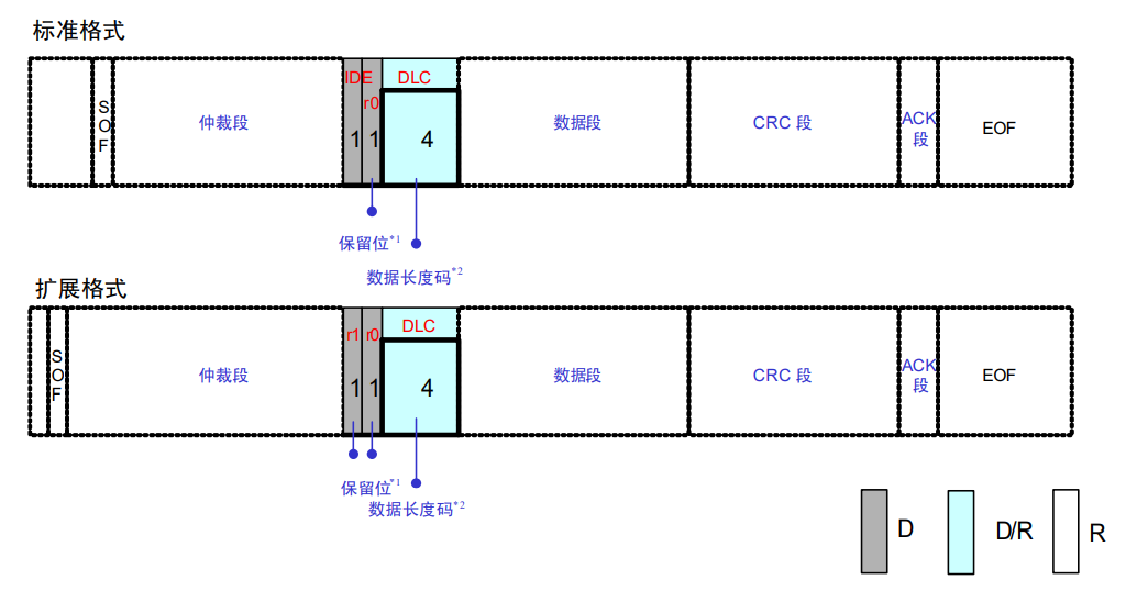 控制段