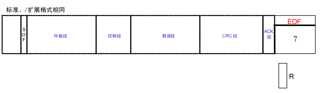 帧结束段