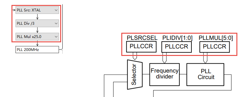图 14‑4 SP 配置器的时钟视图和时钟树PLL部分
