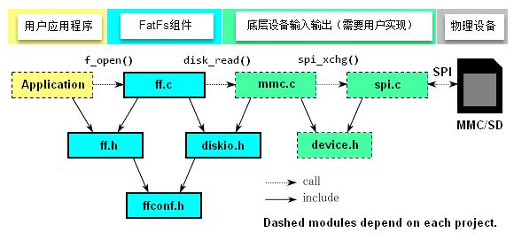FatFs程序结构图