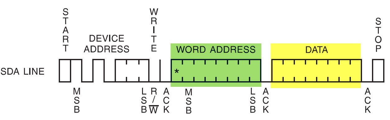 图 22‑16 EEPROM单字节写入时序(摘自《AT24C02》规格书)