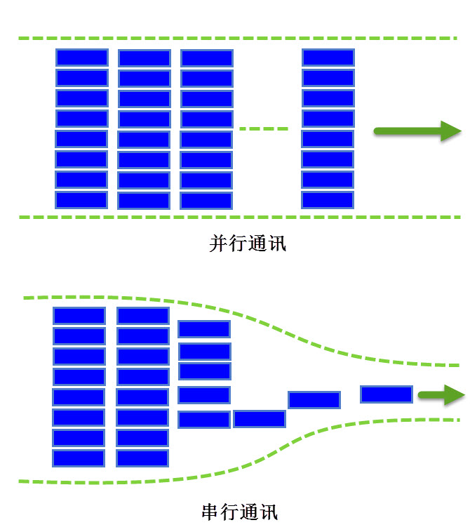 图 18‑1 并行通讯与串行通讯的对比图